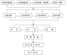 工廠中央空調(diào)安裝方案，安裝步驟流程及注意事